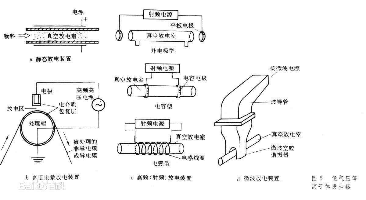 等離子發(fā)生器分類(lèi)